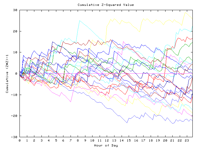 Cumulative Z plot