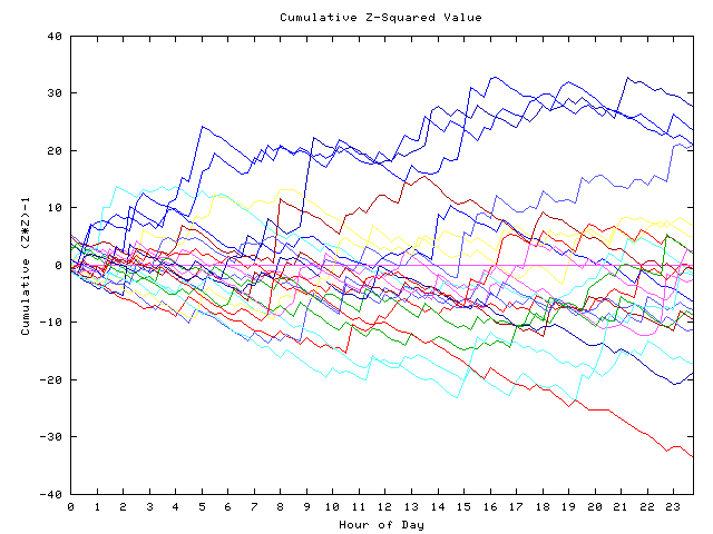 Cumulative Z plot