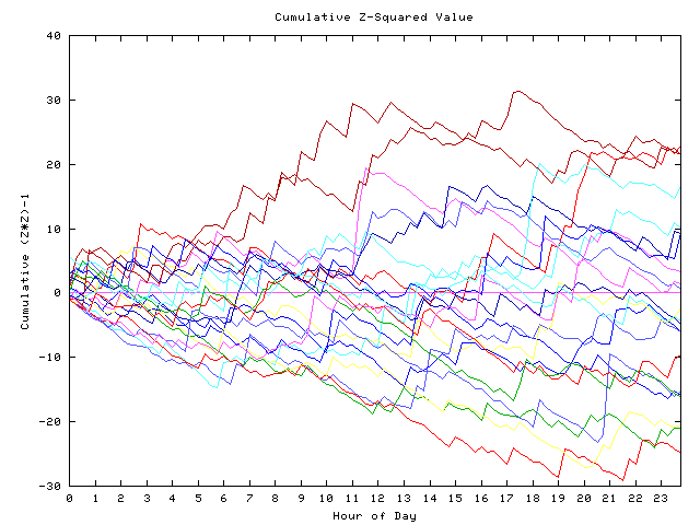 Cumulative Z plot