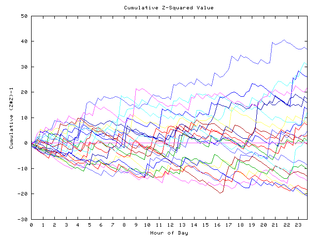 Cumulative Z plot