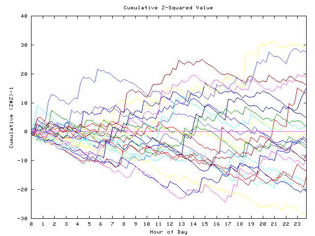 Cumulative Z plot