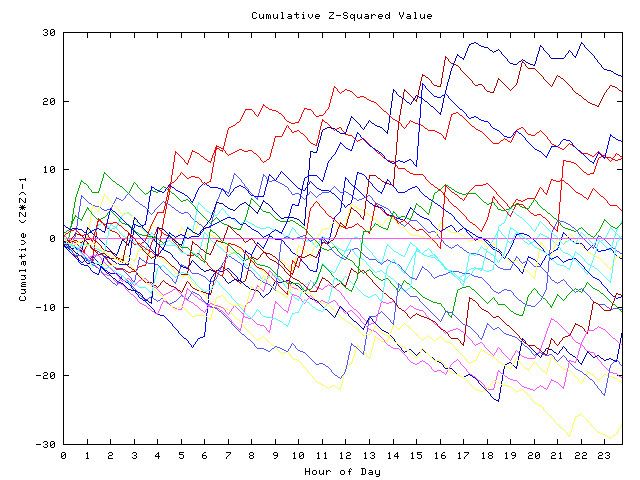 Cumulative Z plot