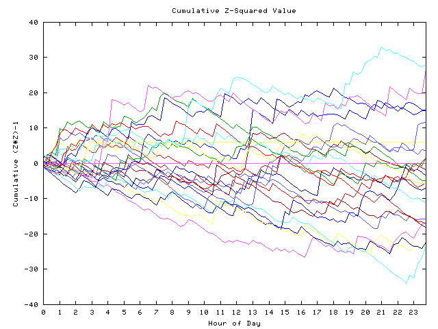 Cumulative Z plot