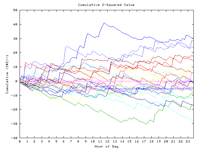 Cumulative Z plot