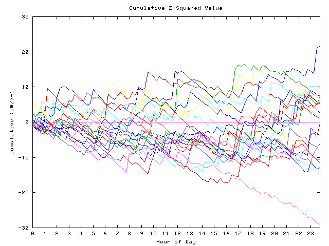 Cumulative Z plot