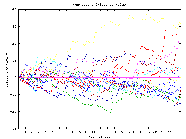 Cumulative Z plot