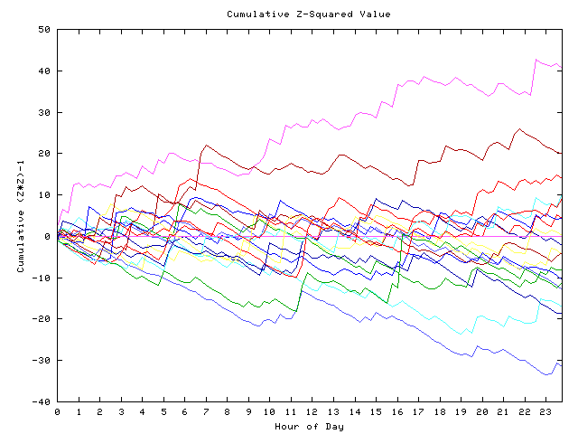 Cumulative Z plot