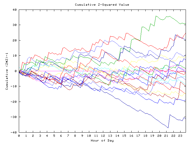 Cumulative Z plot