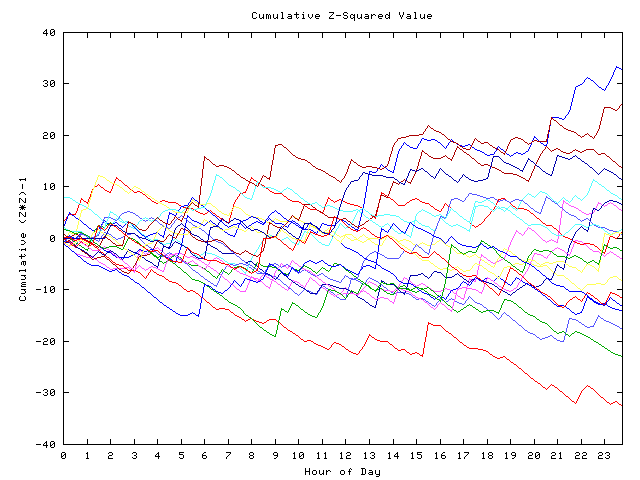 Cumulative Z plot