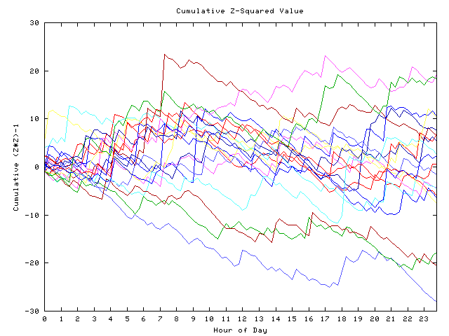 Cumulative Z plot