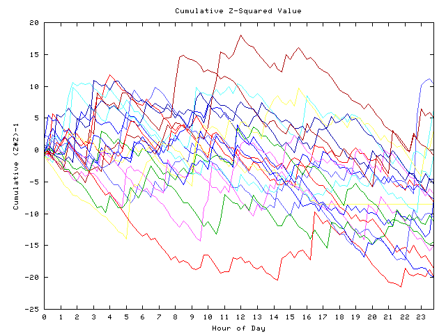 Cumulative Z plot