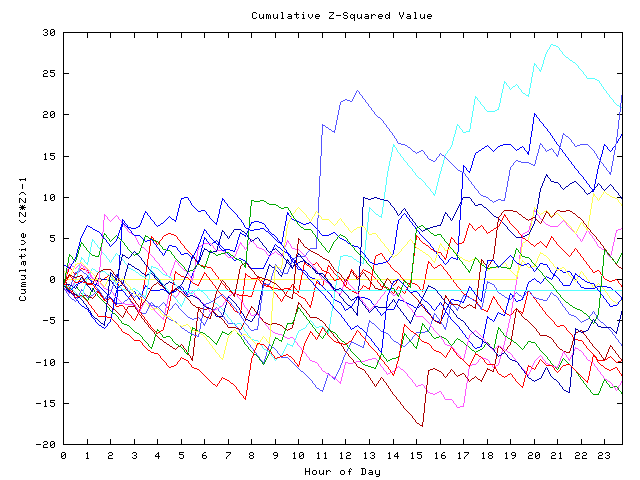 Cumulative Z plot