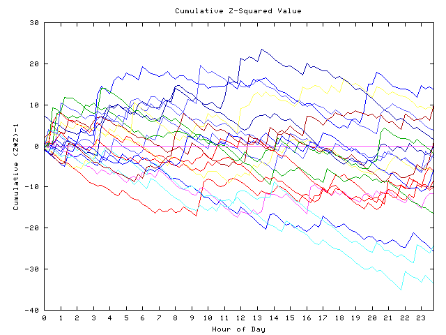 Cumulative Z plot