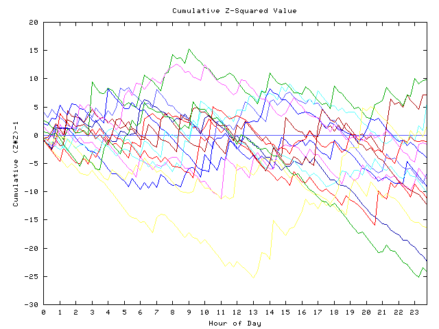 Cumulative Z plot