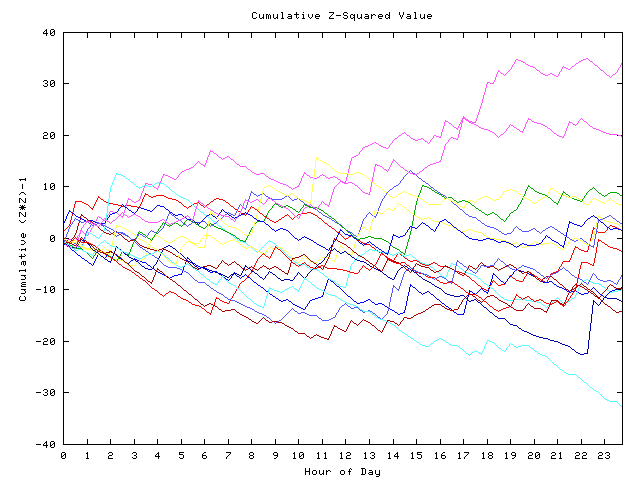 Cumulative Z plot