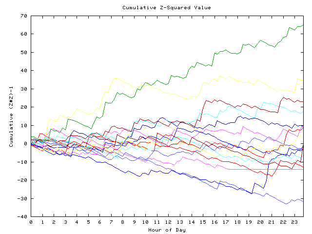 Cumulative Z plot