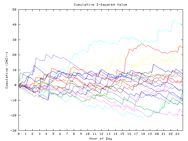 Cumulative Z plot