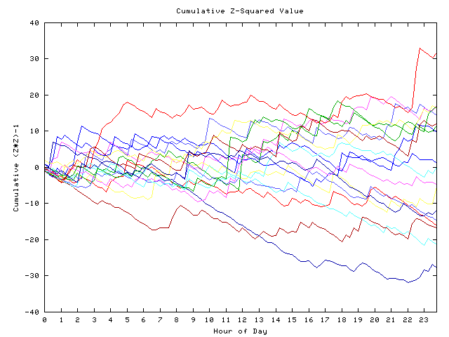 Cumulative Z plot