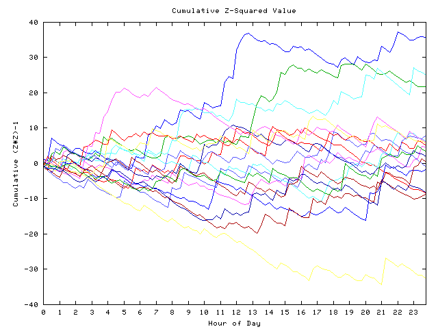 Cumulative Z plot