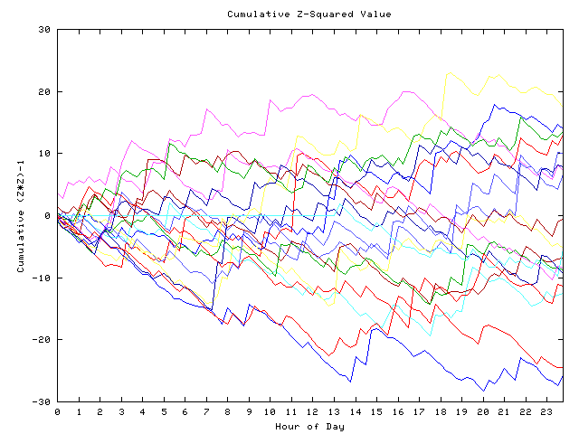 Cumulative Z plot