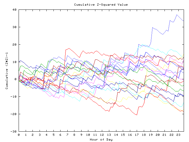 Cumulative Z plot