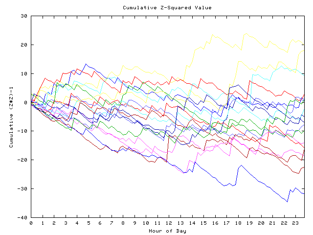 Cumulative Z plot