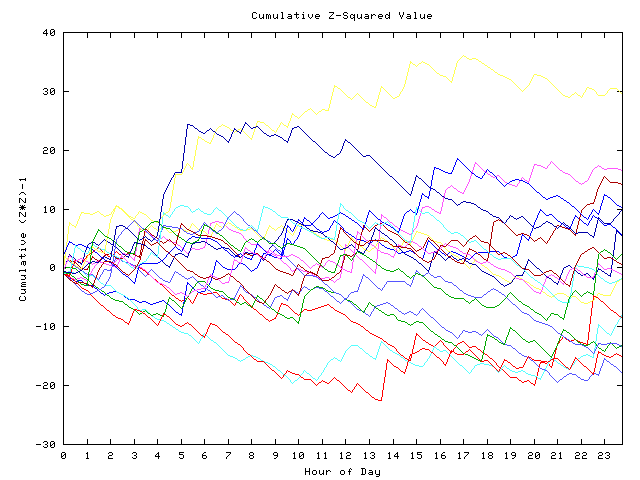 Cumulative Z plot