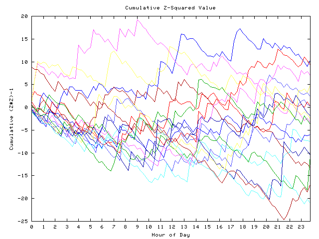 Cumulative Z plot