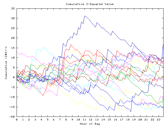 Cumulative Z plot