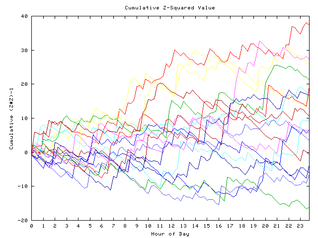 Cumulative Z plot