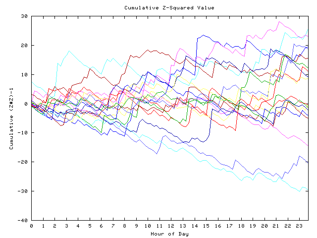 Cumulative Z plot