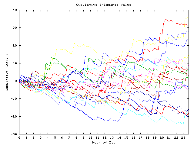 Cumulative Z plot