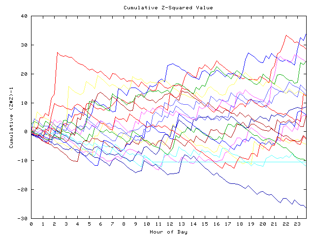 Cumulative Z plot