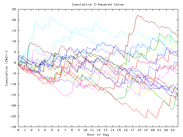 Cumulative Z plot