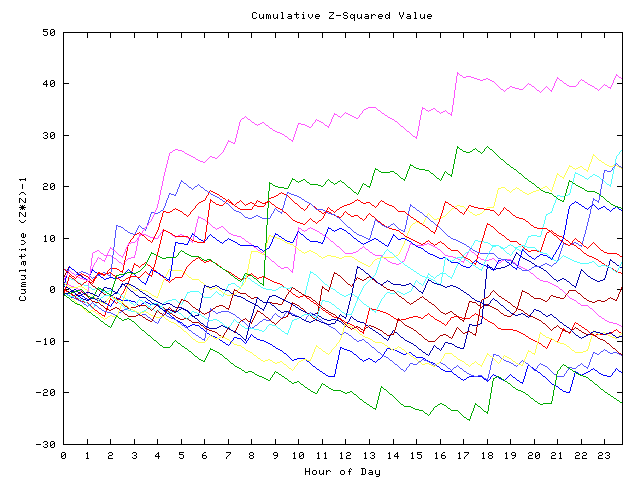 Cumulative Z plot