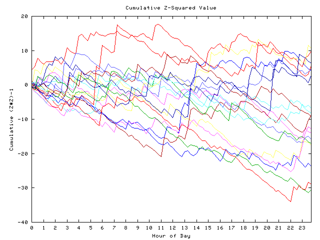 Cumulative Z plot