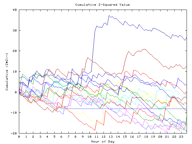 Cumulative Z plot