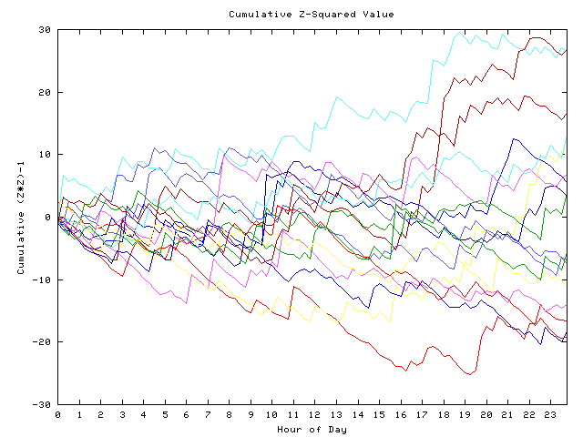 Cumulative Z plot