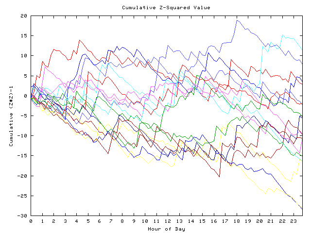 Cumulative Z plot