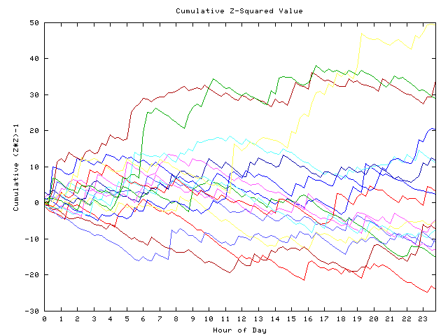 Cumulative Z plot