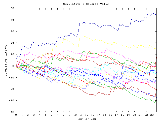 Cumulative Z plot