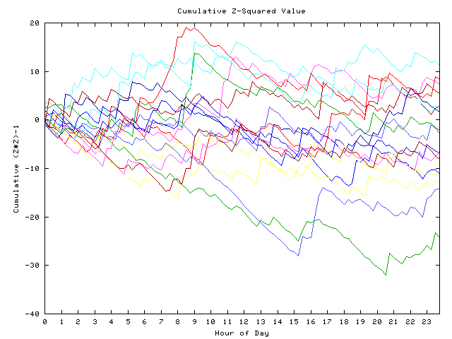 Cumulative Z plot