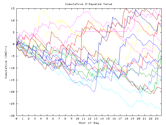 Cumulative Z plot