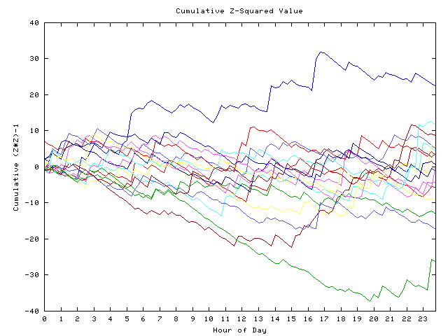 Cumulative Z plot