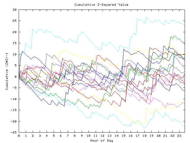 Cumulative Z plot