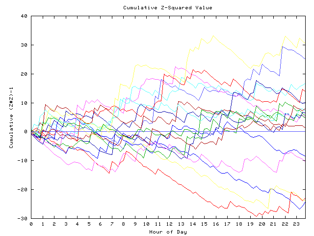 Cumulative Z plot