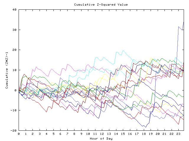 Cumulative Z plot