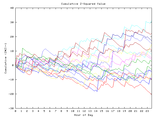 Cumulative Z plot