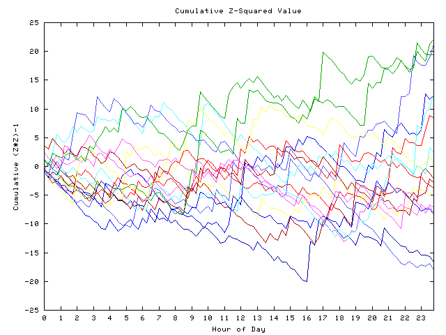 Cumulative Z plot