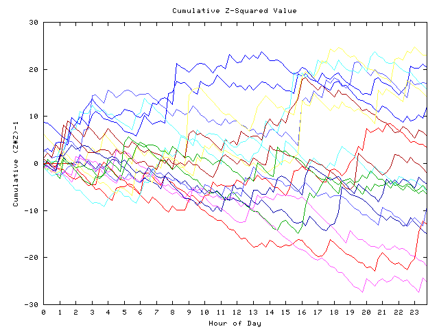 Cumulative Z plot